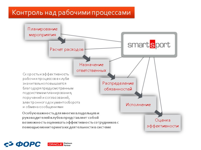 Контроль над рабочими процессами Планирование мероприятия Расчет расходов Назначение ответственных Распределение обязанностей Исполнение Оценка Контроль над рабочими процессами Планирование мероприятия Расчет расходов Назначение ответственных Распределение обязанностей Исполнение Оценка